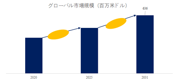 図. 航空機の除氷防氷装置世界総市場規模