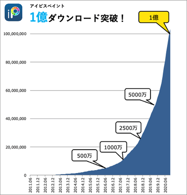 アイビスペイント 1億ダウンロード突破!