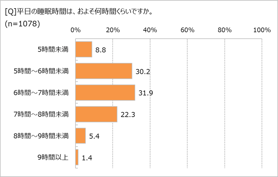 平日の睡眠時間は？