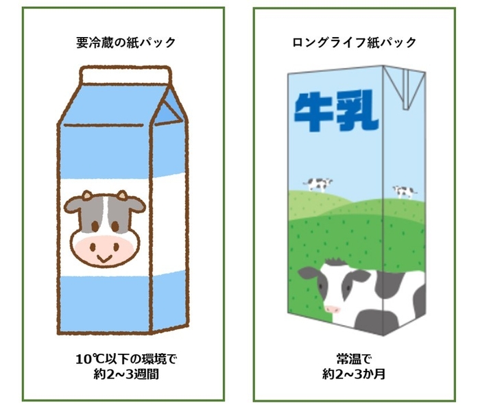 要冷蔵の紙パックとロングライフ紙パック