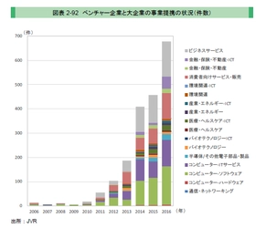 eiicon、国内オープンイノベーション市場の動向調査を実施　 ～“大企業とスタートアップの共創”にニーズの高まり～