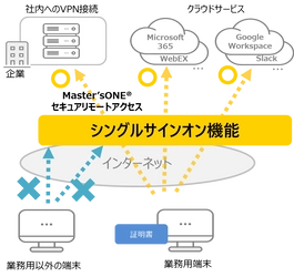 社内へのVPN接続や複数クラウドへのログインが 一度の認証で利用可能