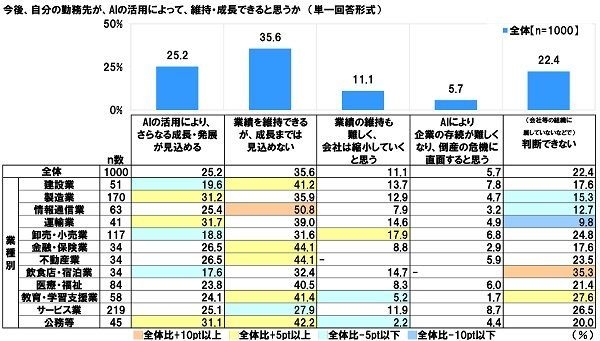 AI導入で勤務先が維持・成長するか（業種別）