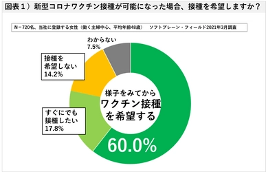 <働く主婦>新型コロナワクチン接種後やりたいこと１位は国内旅行 効果期待するも、９割が感染症予防を継続 