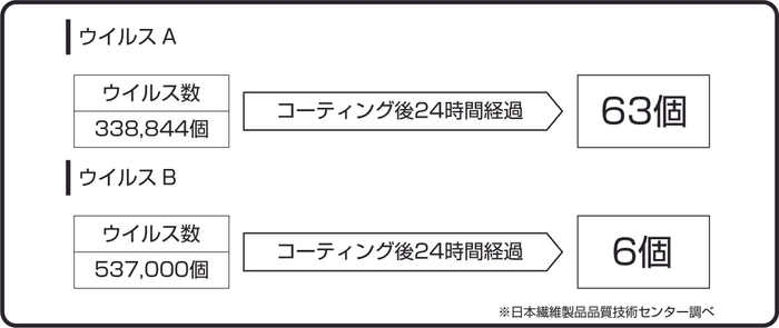 図版2 本商品コーティング後のウイルス数の変化 ※1平方cm内のウイルス数を測定