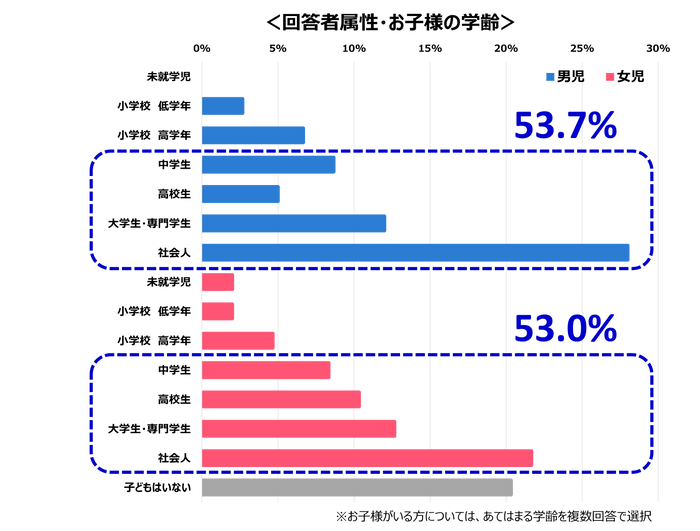 子の年齢