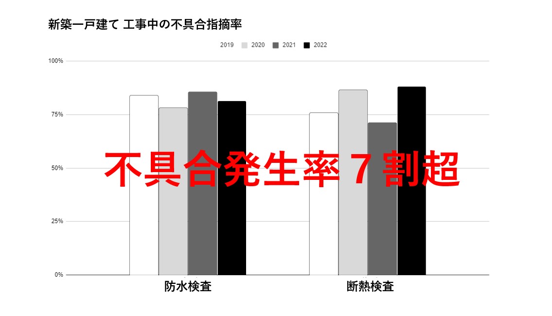 住宅寿命・性能に関わる不具合の発生率７５％