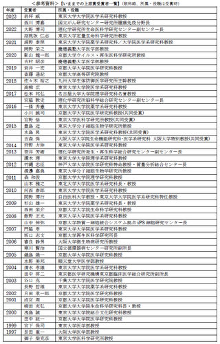 ＜参考資料＞【いままでの上原賞受賞者一覧】（敬称略、所属・役職は受賞時）①