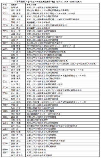 ＜参考資料＞【いままでの上原賞受賞者一覧】（敬称略、所属・役職は受賞時）①