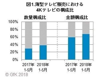 GfKジャパン調べ：薄型テレビの販売動向と消費者動向