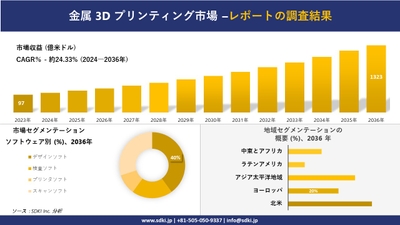金属3Dプリント市場の発展