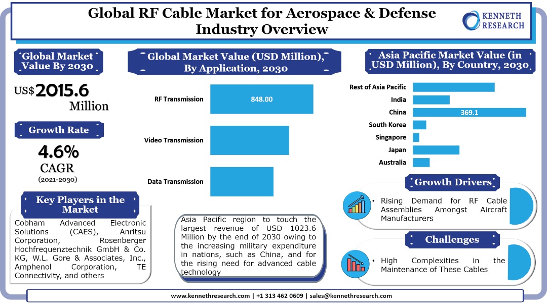 航空宇宙・防衛産業向けの世界のRFケーブル市場は、航空機の出荷が世界的に増加しているため、成長します。市場は2021年から2030年の間に4.6%のCAGRで成長する