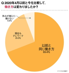 2021年6月テレワーク普及率を調査！働き方はどう変わったのか。