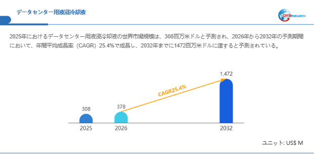 データセンター用液浸冷却液市場規模(百万米ドル)2025-2032年