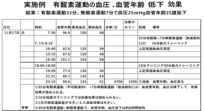 有酸素運動ありの効果