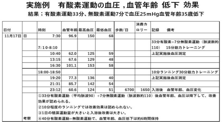 有酸素運動ありの効果