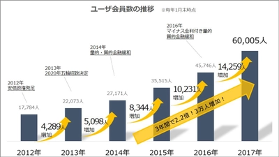 不動産投資ブームで投資家が急増 健美家ユーザ会員数、3年で２倍以上に