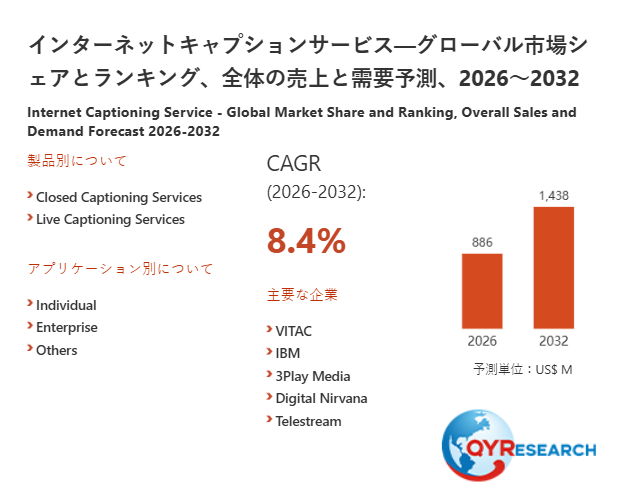 インターネットキャプションサービスの世界市場規模：2026年は886百万米ドルに達する見込み
