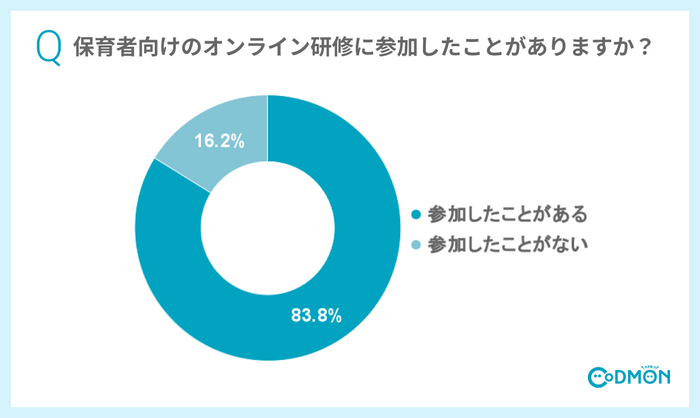 Q1 保育者向けのオンライン研修に参加したことがありますか？