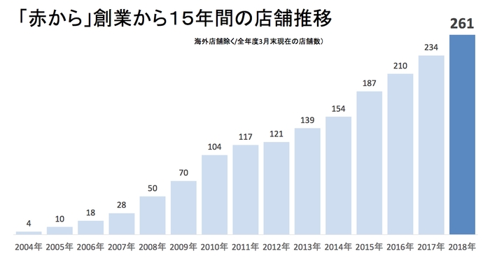 赤から店舗推移