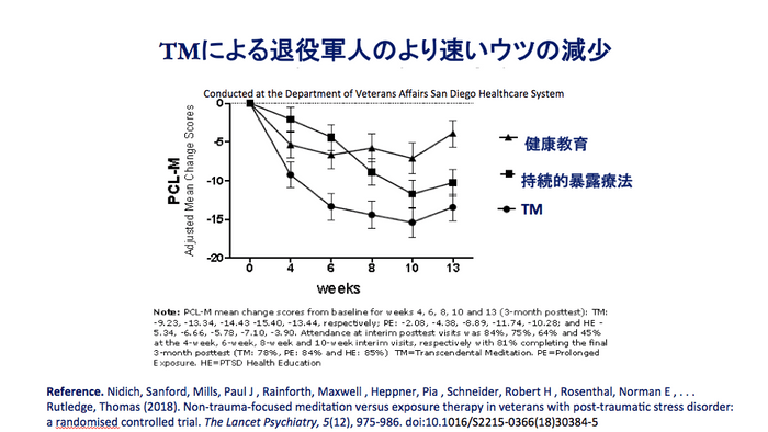 TMによる退役軍人のより速い鬱の減少