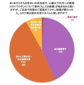 ワクチン摂取後も6割近くが自粛生活を継続　 子どもの安心・安全を最重視