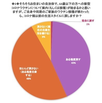 ワクチン接種が終わったら生活スタイルを元に戻しますか?