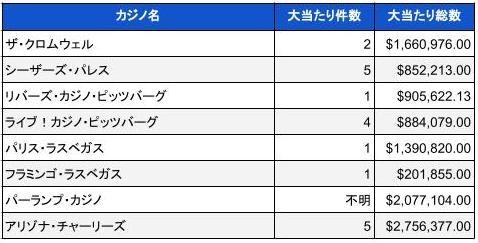 2023年11月時点での米国カジノのジャックポット当選件数と総額02