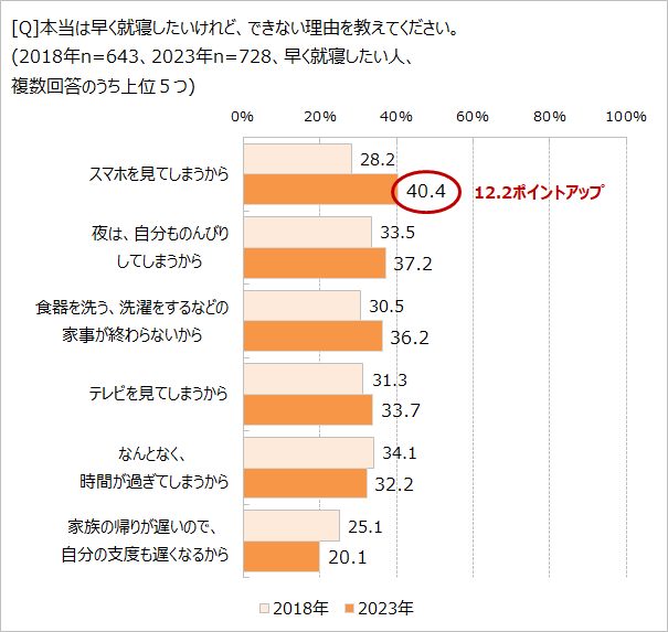 早く眠れない理由は何？