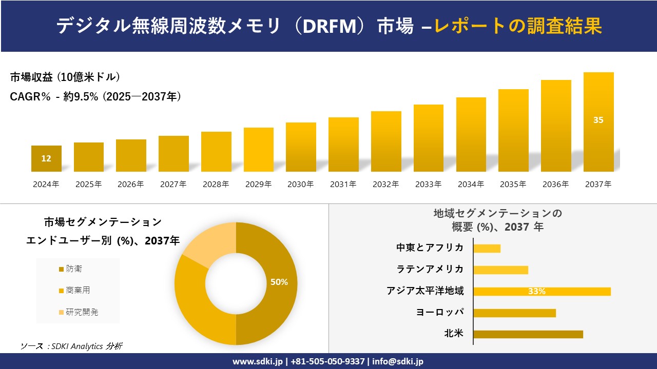 デジタル無線周波数メモリ（DRFM）市場の発展、傾向、需要、成長分析および予測2025ー2037年 | NEWSCAST