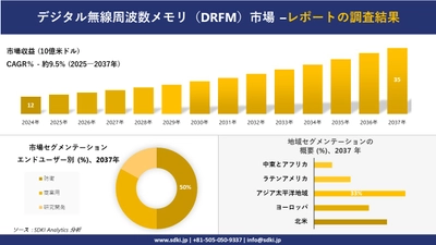 デジタル無線周波数メモリ（DRFM）市場の発展、傾向、需要、成長分析および予測2025ー2037年