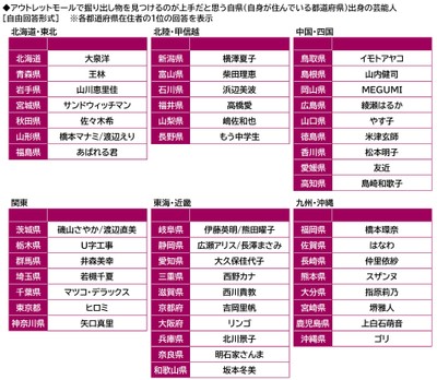 アウトレットモールで掘り出し物を見つけるのが上手だと思う自県出身の芸能人