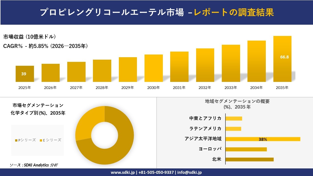 プロピレングリコールエーテル市場の発展、傾向、需要、成長分析および予測2026－2035年