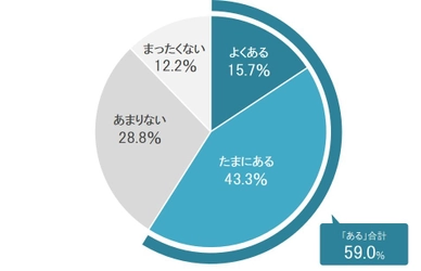 ＜便秘の自覚がある働く男女300名の 『便秘による生産性低下』調査＞ 便秘が原因で仕事のパフォーマンスが低下