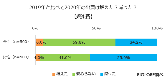 2019年と比べて2020年の出費は増えた?減った?【娯楽費】