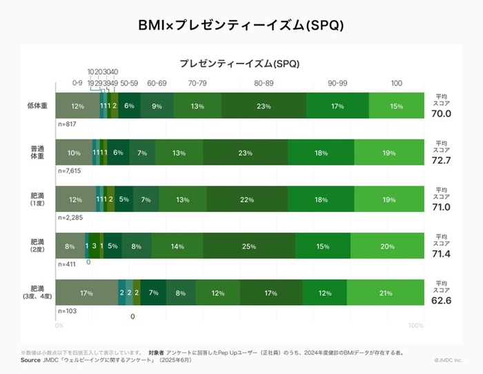 BMIとプレゼンティーイズムの関連性