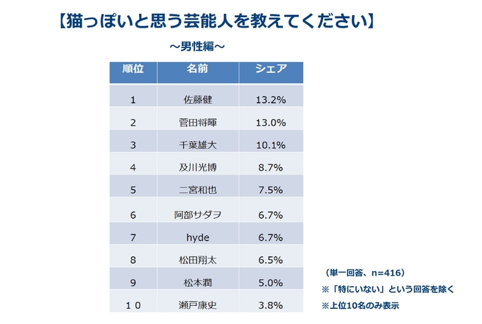 猫っぽいと思う芸能人~男性~