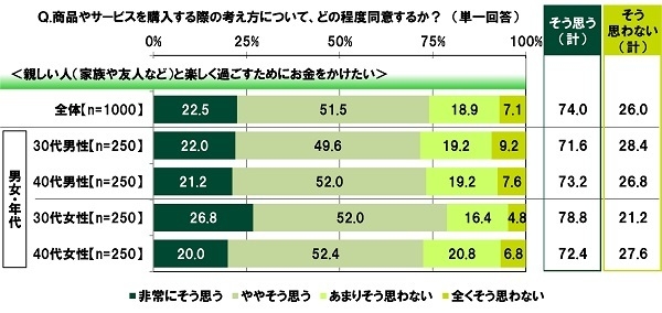 親しい人（家族や友人など）と楽しく過ごすためにお金をかけたいか