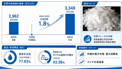 水酸化カリウム世界市場の最新動向：2032年に3536百万米ドル規模へ到達見込み（2026年版）