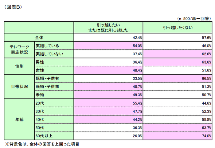 (図表B) 引っ越しの意向