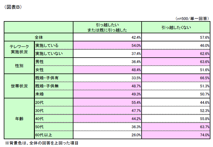(図表B) 引っ越しの意向