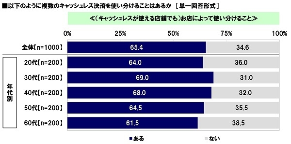 キャッシュレスが使える店舗でも、お店によって使い分けることがあるか