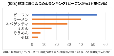 野菜に良く合うめんランキング