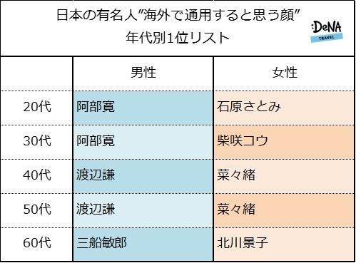 【図3-2】日本の有名人“海外でも通用すると思う顔”ランキング(年齢別)