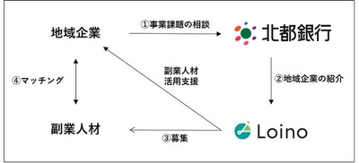 地方副業「Loino」、フィデアグループの北都銀行の地域活性に向けた副業人材活用支援のサポートを開始