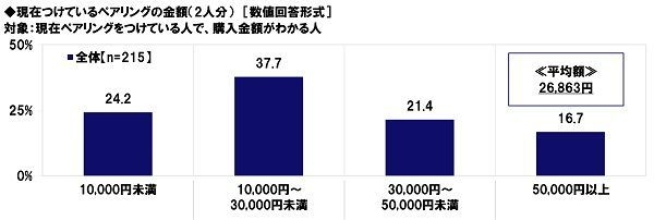 現在つけているペアリングの金額(2人分)