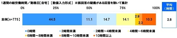 1週間の総労働時間／勤務日【自宅】