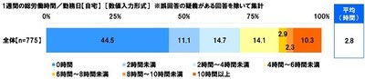 1週間の総労働時間/勤務日【自宅】
