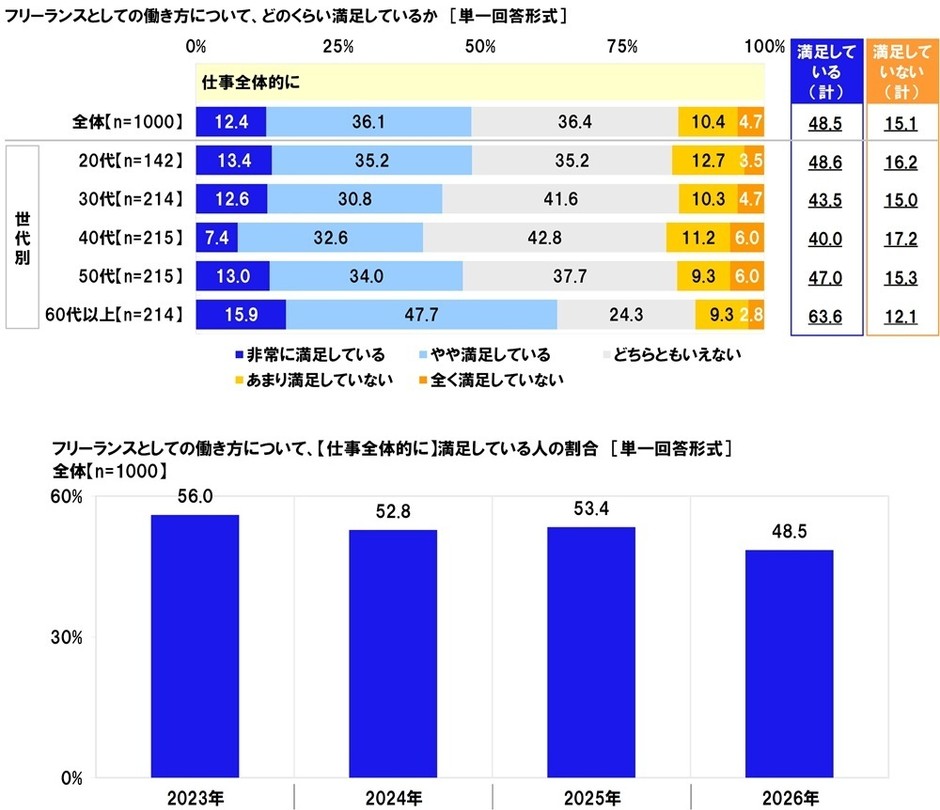 フリーランスとしての働き方について、どのくらい満足しているか(仕事全体的に)