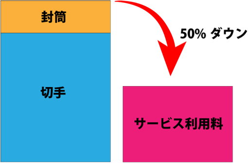 コストを50%削減